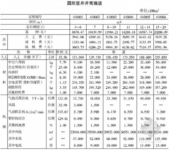 建筑工程预算定额工期资料下载-2008版有色矿山井巷工程预算定额(743页)