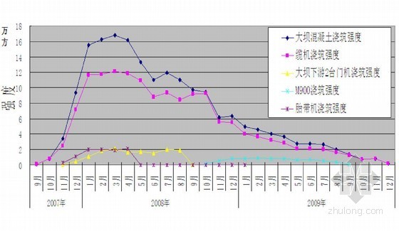 大型水电站大坝混凝土施工组织设计（207页）-大坝混凝土施工设备浇筑强度曲线 