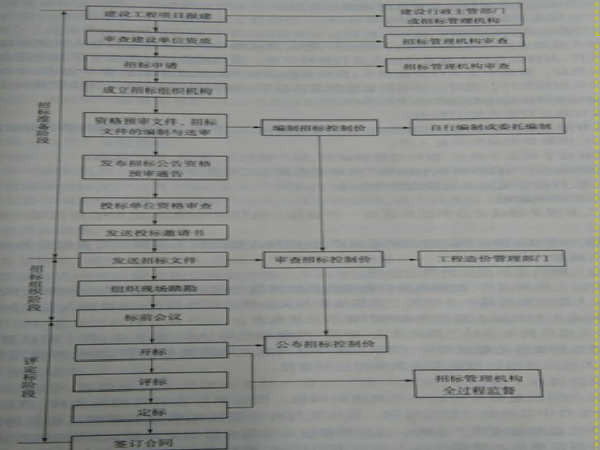 桥梁工程包公价格资料下载-道路桥梁工程招投标（PPT总结）