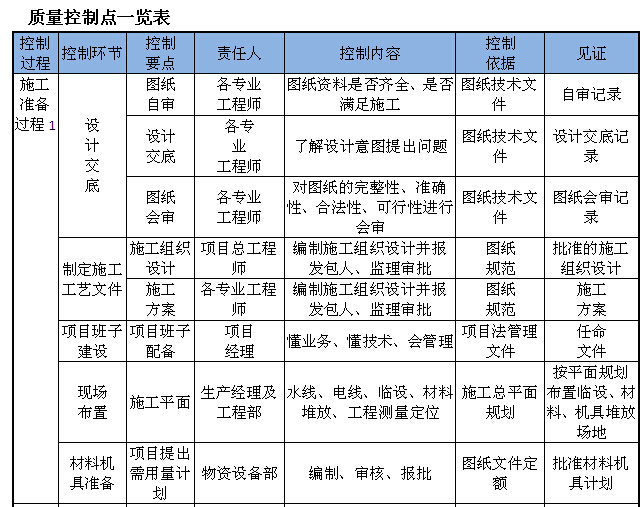 建筑工程项目“五位一体”综合管控措施（图文并茂）-质量控制点一览表