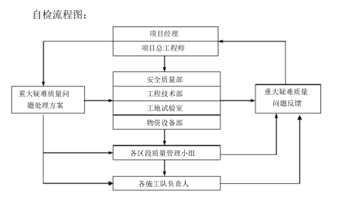 公路改建工程标准化管理制度（60页）-自检流程图