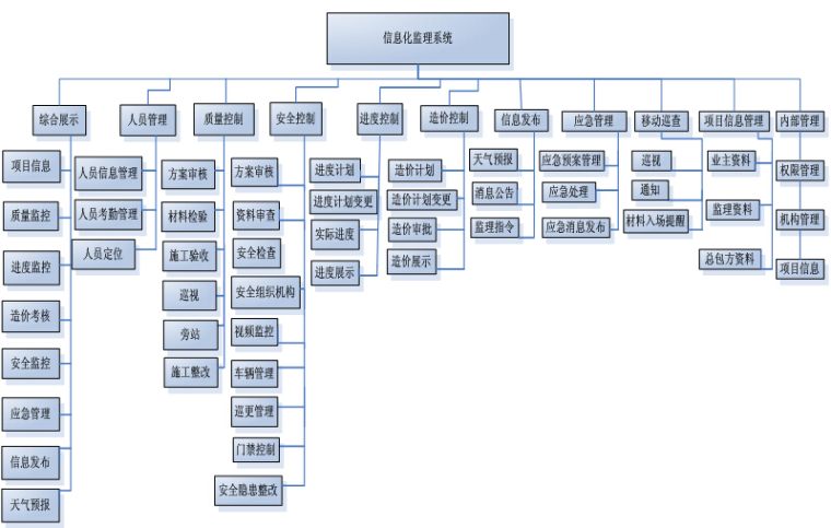 [天津]生态城项目管理实施规划（630页，图文丰富）-系统总体框架