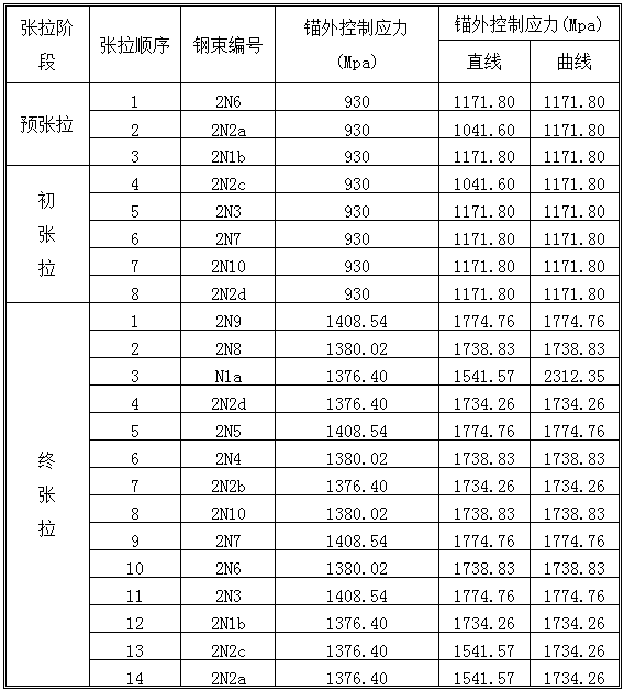 铁路客运专线687孔箱梁预制制梁场实施性施工方案（109页）-预应力张拉顺序表