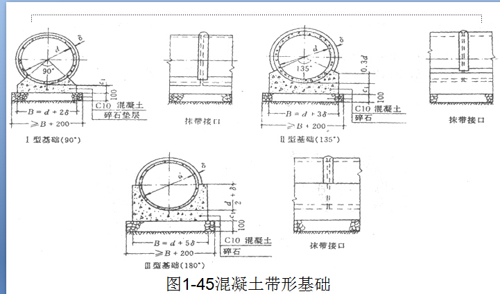 《市政管道工程施工技术》培训讲义395页PPT（开槽施工，不开槽施工，管廊施工）-混凝土带形基础