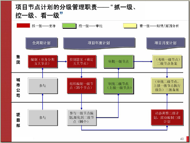 房地产计划运营管理体系150页（图文并茂）-项目节点计划的分级管理职责