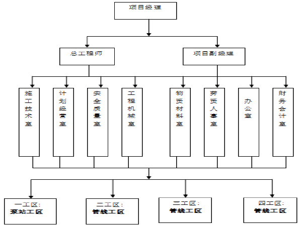 污水截流管道施工组织设计资料下载-污水截流工程施工组织设计