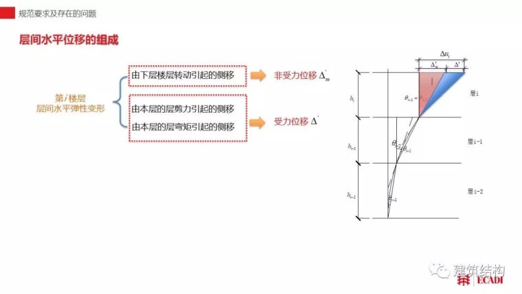 水平荷载作用下高层混凝土建筑结构弹性变形分层次控制方法初探_7