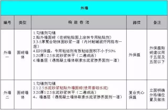 聚乙烯防水卷材配方资料下载-如此详细的经典建筑施工做法，不可多得