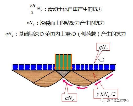 地基承载力深入剖析_2