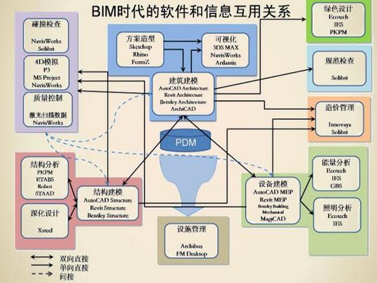 知名施工企业BIM技术应用及案例-BIM时代软件和信息互用关系