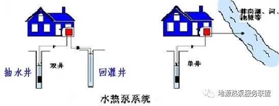 地源热泵和水源热泵区分_2