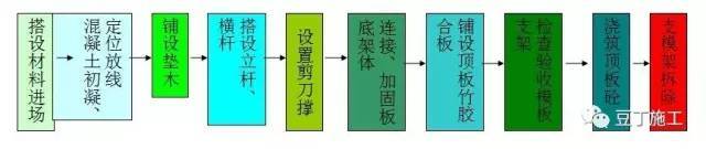 监理学习！轮扣式脚手架施工技术！_8