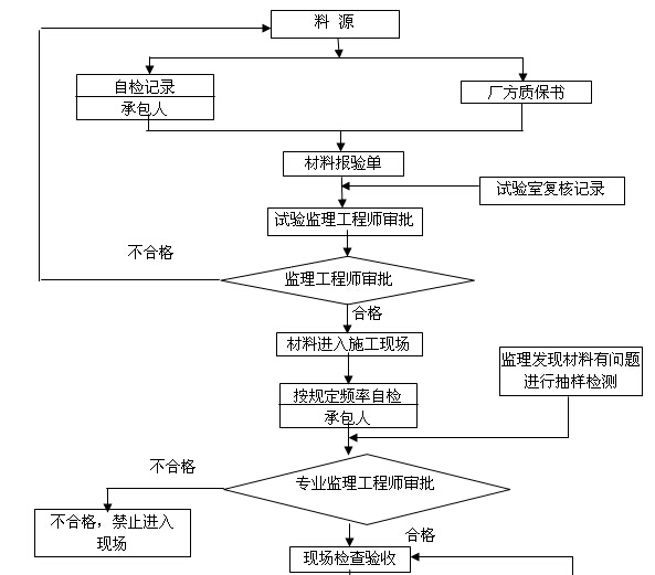 [湖南]物流园道路工程监理规划（附图丰富）-进场材料质量监理程序