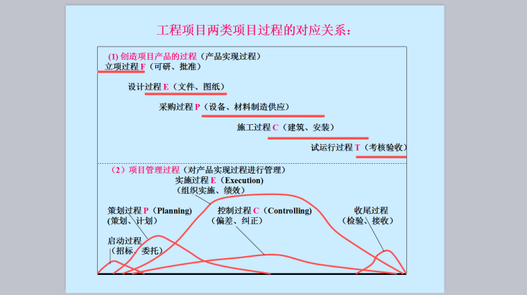 EPC工程总承包项目管理-工程项目两类项目的对应内容