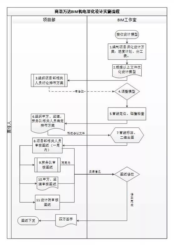 国内首例多维BIM正向设计商业项目-商洛万达广场-微信图片_111111111111 副本.jpg