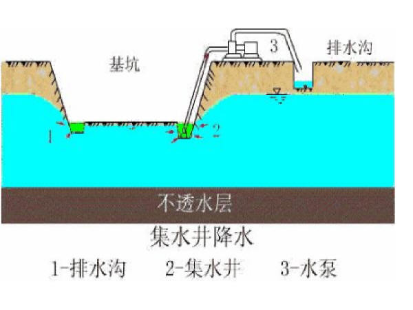 砖砌集水井详图资料下载-基坑开挖地下水处理要点汇总