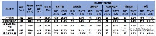 超高层写字楼核心筒布局技术与经济探索_5