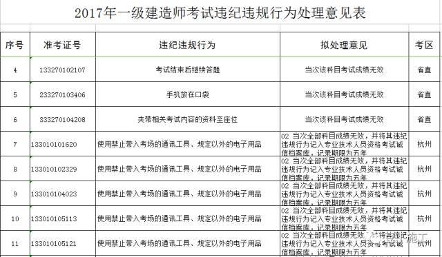 浙江省勘察工程招标文件资料下载-2017年一建泄题还未有处理结果，浙江二建考试可能也存在大面积泄