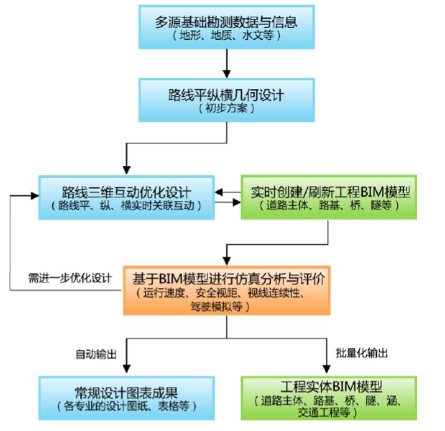 公路BIM调研总结之四纬地BIM解决方案与优势_2