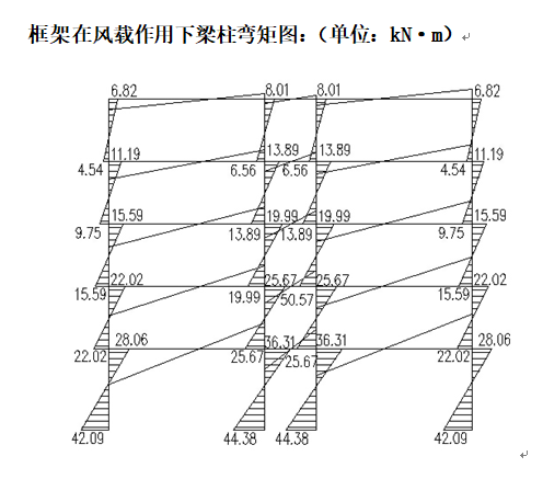 框架结构设计计算书，详细步骤-框架在风载作用下梁柱弯矩图