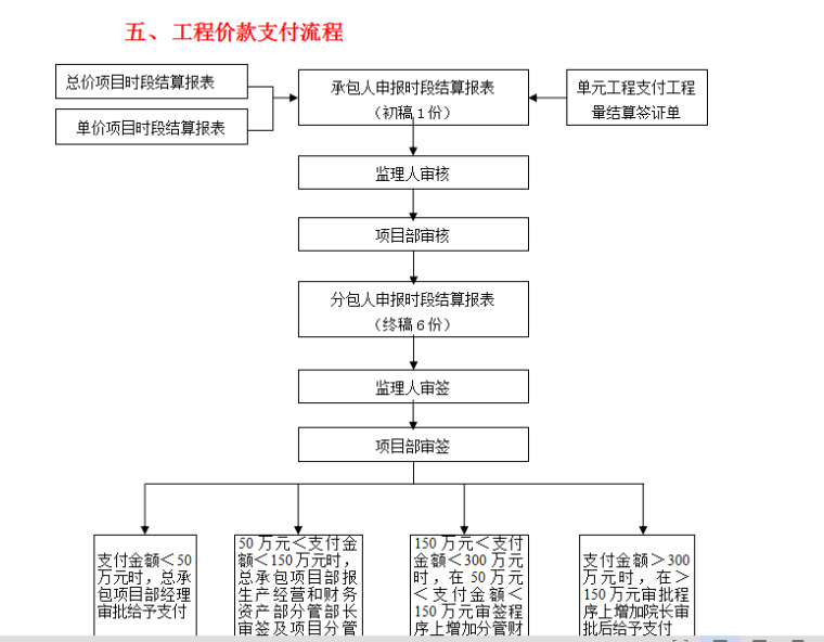 总承包项目管理流程图-49页-工程款支付流程