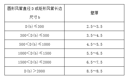 洁净室之暖通工程--风管通风_6