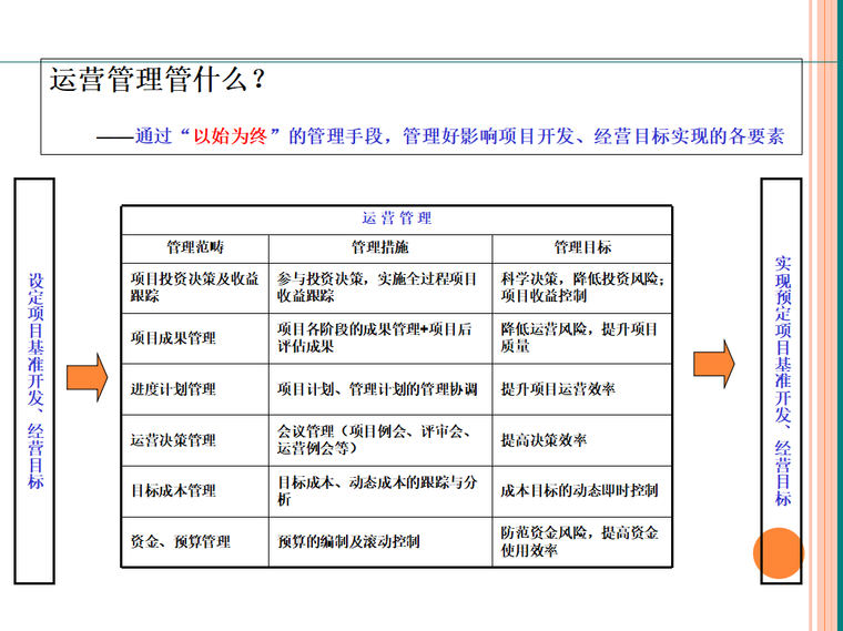 房地产计划运营（共146页）-运营管理管什么？