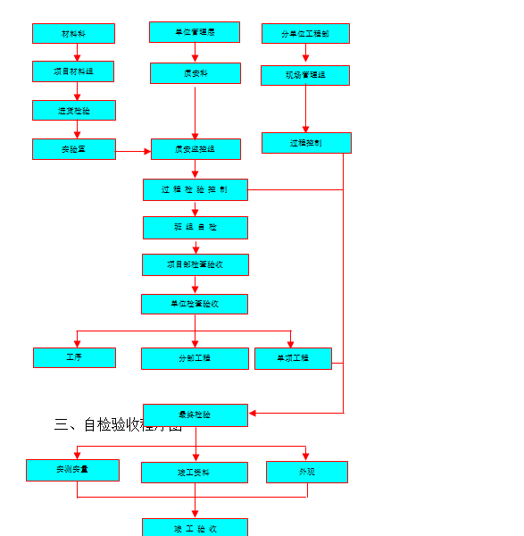 深层软土地基处理施工组织设计-自检验收程序图