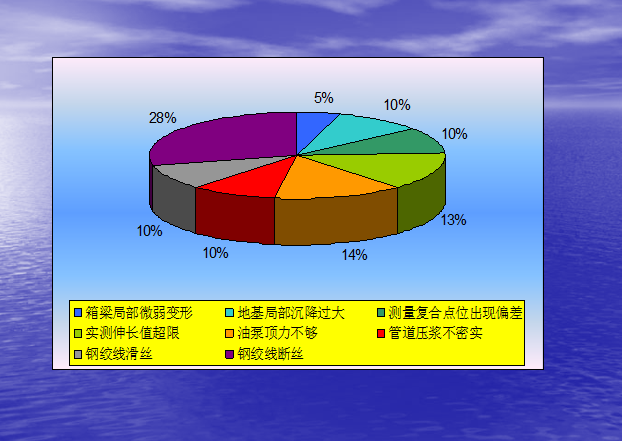 qc成果预制箱梁资料下载-软土地基预应力箱梁施工质量控制QC成果