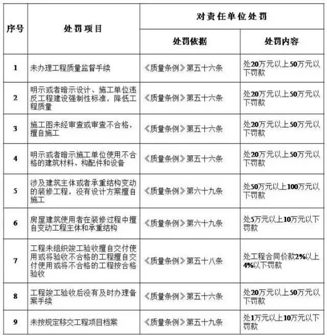 五方责任细则资料下载-工程质量出事故，五方各担多大责？一张表总结清楚！