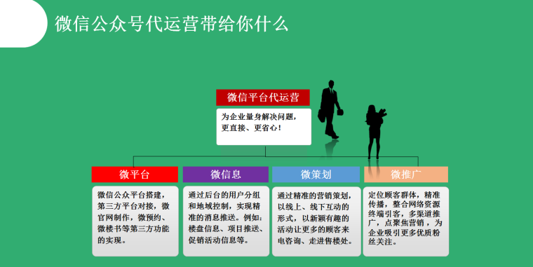 微信代运营方案（房地产版）(共32页)-微信公众号代运营带给你什么