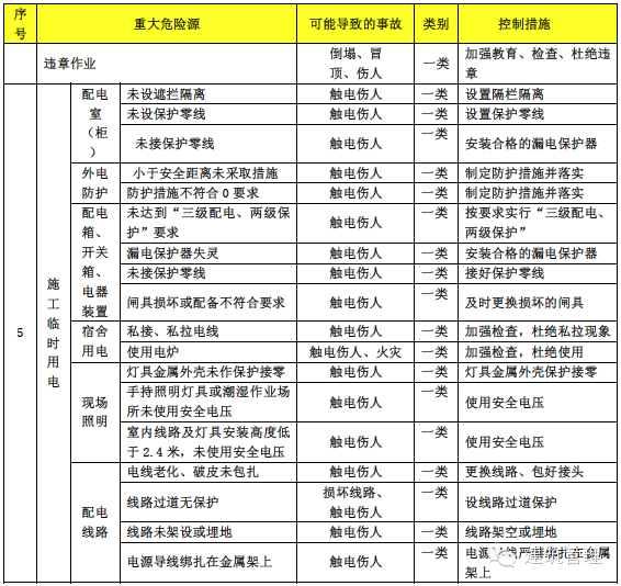 住建部展开建筑施工安全专项整治，这份危险源目录，拿走不谢！_3