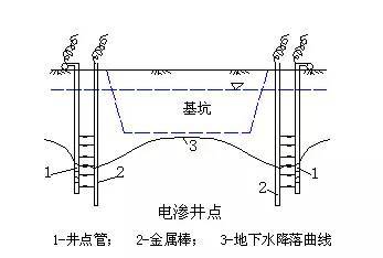 工程降水常用方法对比及常见问题应急措施_6