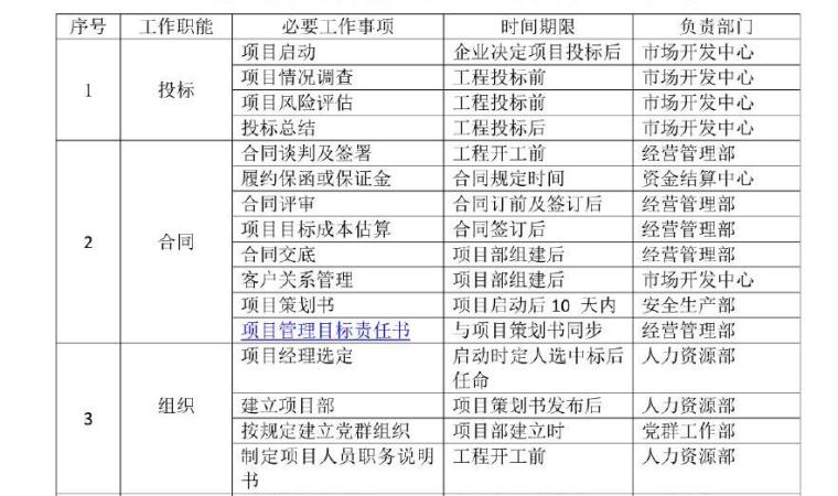 [浙江]大型建筑企业工程项目管理手册227页（90张表格）-企业层级应承担的项目管理职能