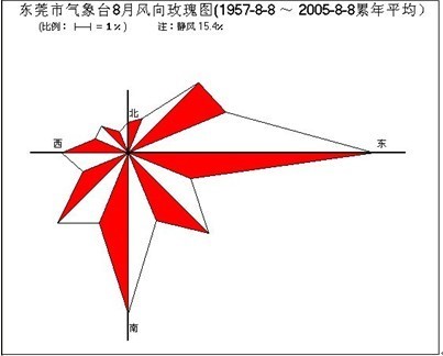 济南风玫瑰图分析图片
