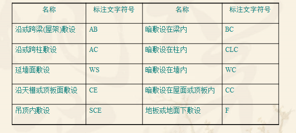 [造价入门]高层综合楼建筑电气专业识图实例讲义（63页）-导线敷设标注