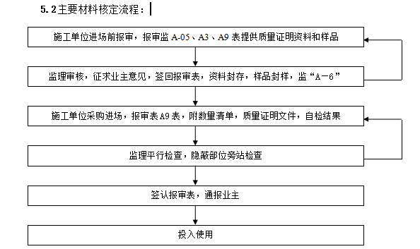 地基与基础工程监理实施细则-主要材料核定流程