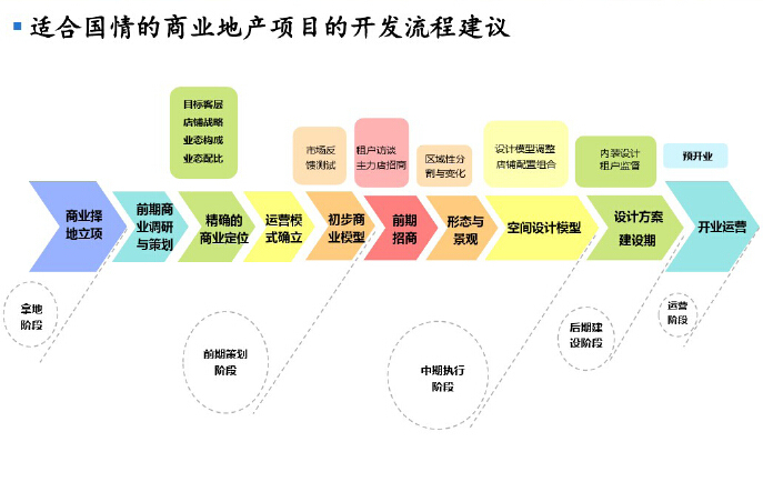 房地产开发经营与管理讲解(357页，附案例）-适合国情的商业地产项目的开发流程建议