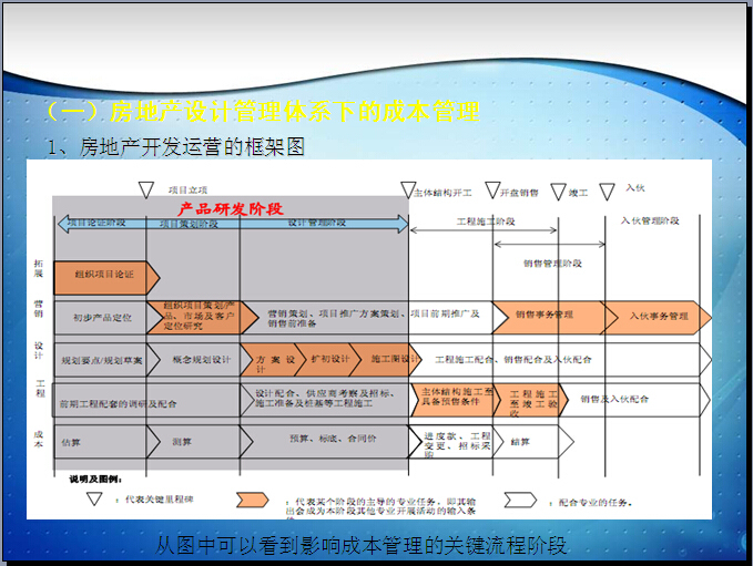 房地产项目设计阶段的成本优化（173页，含案例）-房地产开发运营的框架图.jpg