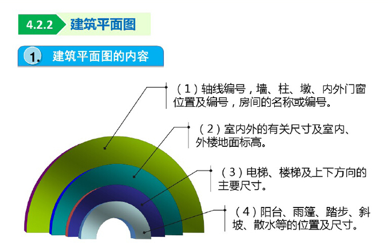 [造价基础]造价入门到结算详解(共750页)-建筑平面图的内容