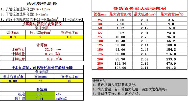 市区富含大粒径资料下载-给水管径快速计算表