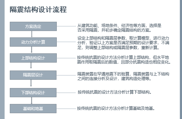 隔震结构设计方法_2