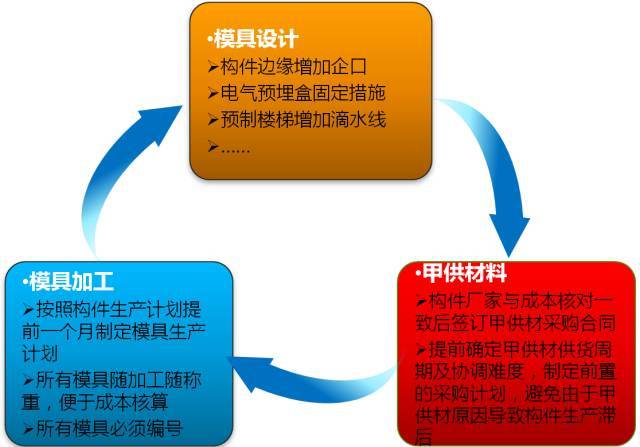 碧桂园、万科这样做装配式项目管控，减工期又降了成本！_18