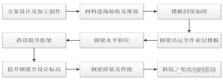 工字钢重量计算资料下载-超重钢梁楼层牵引运输及吊装施工工法