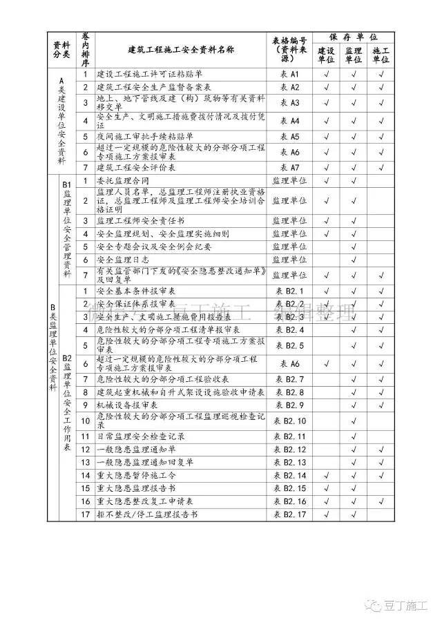 施工项目部管理用表资料下载-建筑安全资料用表分类大全，甲方、监理、施工单位责任一目了然