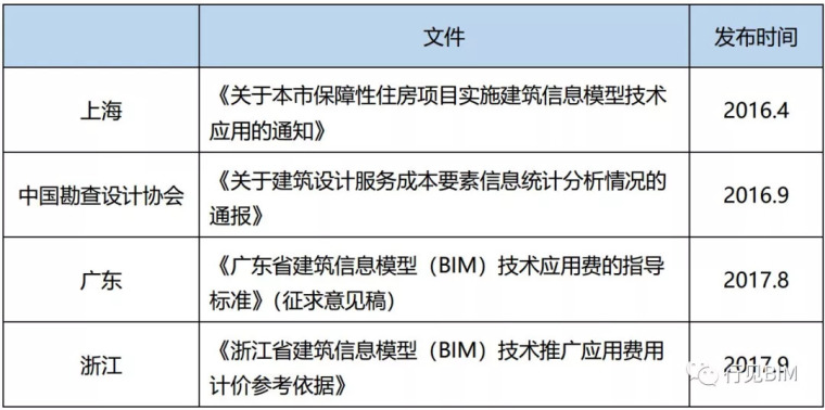 上海审价费用标准资料下载-国内BIM技术服务收费标准汇总，你觉得贵吗？