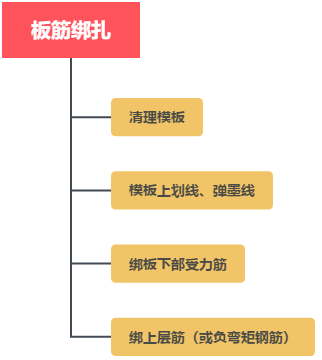 施工人必懂的主体施工工序及要点详述！_16