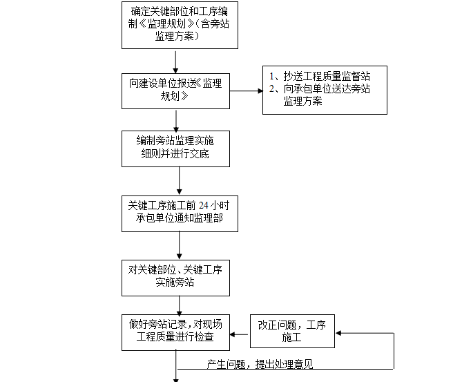 旁站监理实施细则范本（共28页）-旁站流程