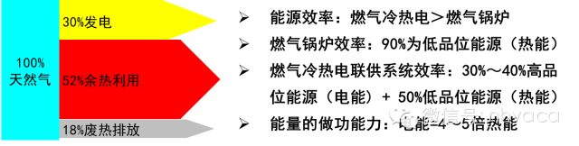 分布式能源（冷热电三联供技术）（全）_3