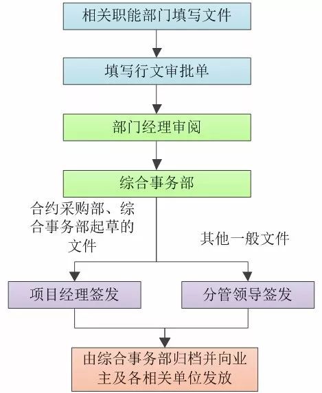 施工单位项目部工程资料管理内容及流程图_2